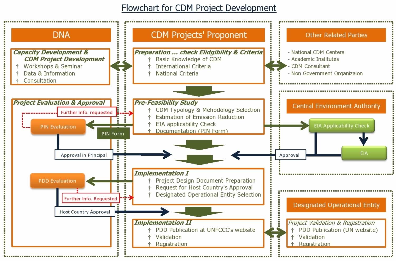 Cdm Process Flow Chart